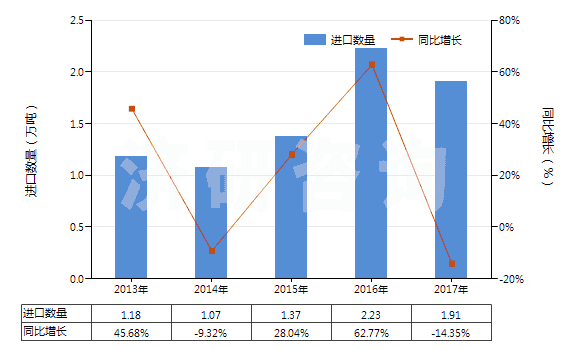 2013-2017年中國(guó)丙酸(HS29155010)進(jìn)口量及增速統(tǒng)計(jì)